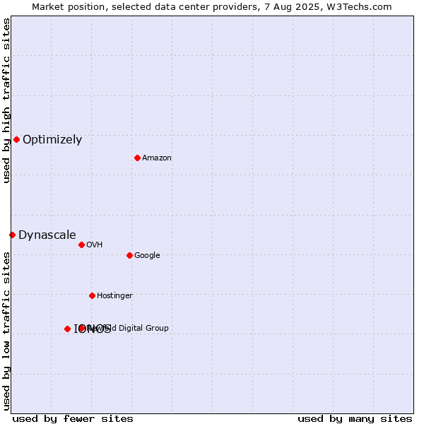Market position of IONOS vs. Optimizely vs. Dynascale
