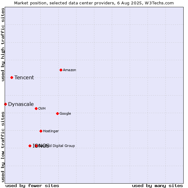 Market position of IONOS vs. Tencent vs. Dynascale