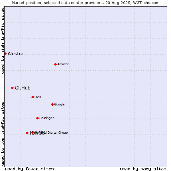 Market position of IONOS vs. GitHub vs. Alestra