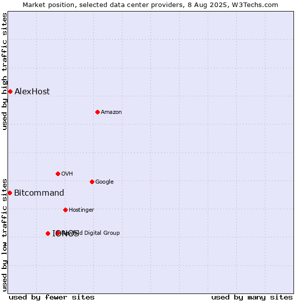 Market position of IONOS vs. Bitcommand vs. AlexHost