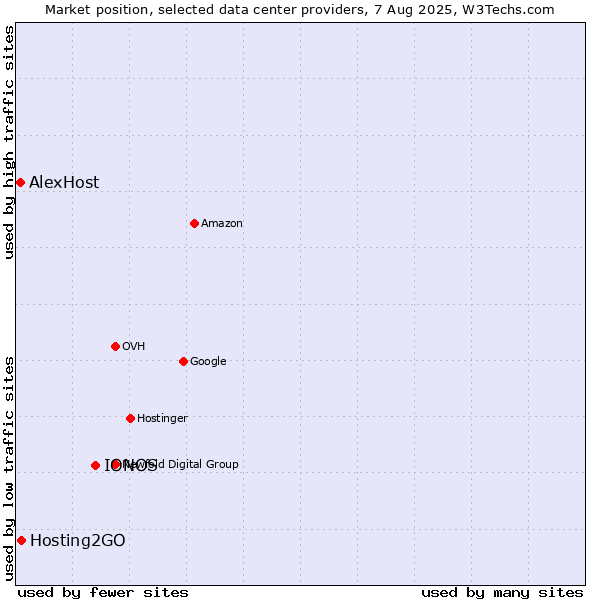 Market position of IONOS vs. Hosting2GO vs. AlexHost