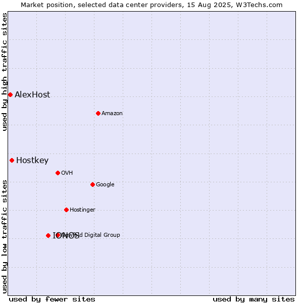 Market position of IONOS vs. Hostkey vs. AlexHost