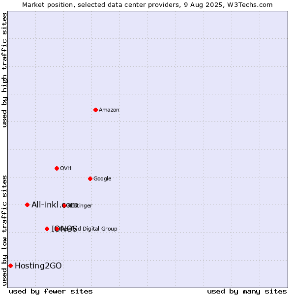 Market position of IONOS vs. All-inkl.com vs. Hosting2GO