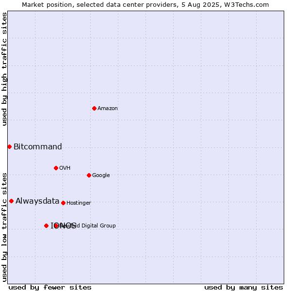 Market position of IONOS vs. Alwaysdata vs. Bitcommand