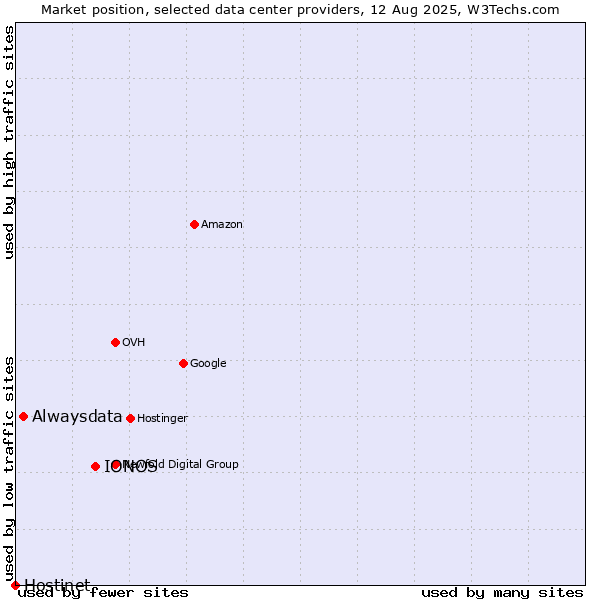 Market position of IONOS vs. Alwaysdata vs. Hostinet