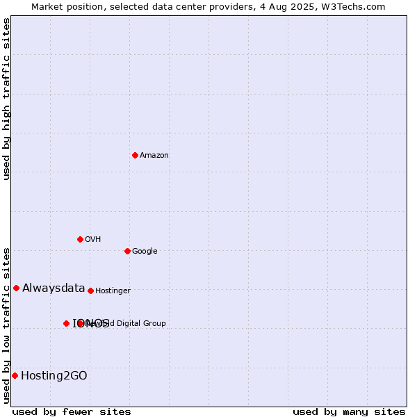 Market position of IONOS vs. Alwaysdata vs. Hosting2GO