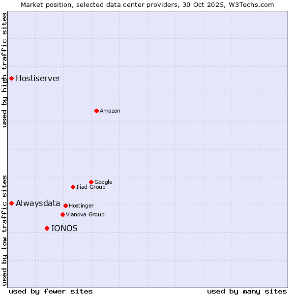 Market position of IONOS vs. Alwaysdata vs. Hostiserver