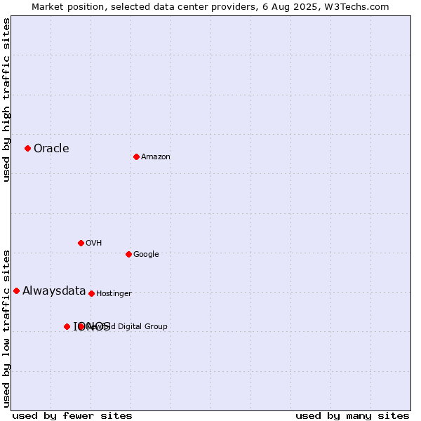 Market position of IONOS vs. Oracle vs. Alwaysdata