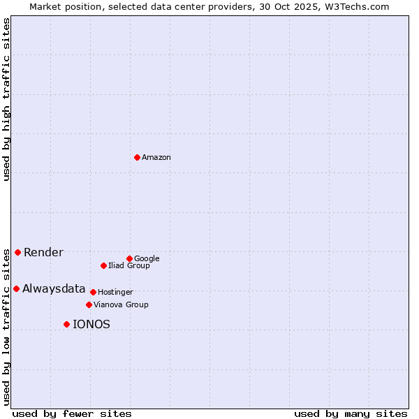 Market position of IONOS vs. Render vs. Alwaysdata