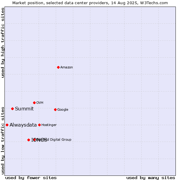 Market position of IONOS vs. Summit vs. Alwaysdata