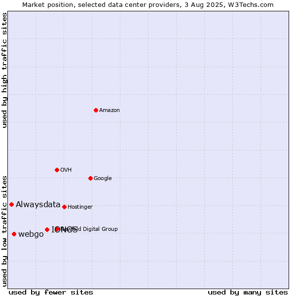 Market position of IONOS vs. webgo vs. Alwaysdata