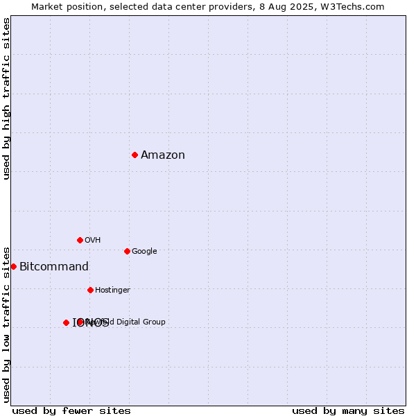 Market position of Amazon vs. IONOS vs. Bitcommand