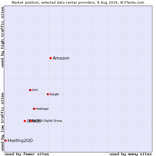 Market position of Amazon vs. IONOS vs. Hosting2GO