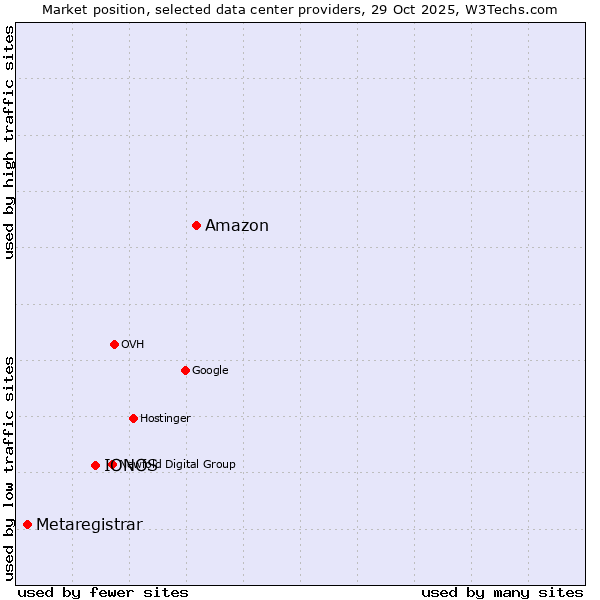 Market position of Amazon vs. IONOS vs. Metaregistrar