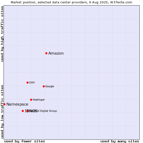 Market position of Amazon vs. IONOS vs. Namespace