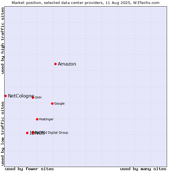 Market position of Amazon vs. IONOS vs. NetCologne