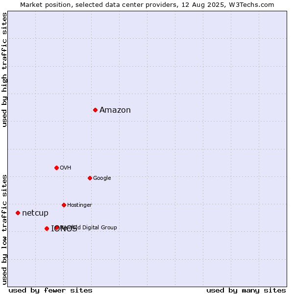 Market position of Amazon vs. IONOS vs. netcup