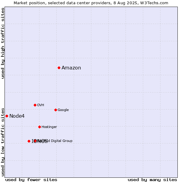 Market position of Amazon vs. IONOS vs. Node4