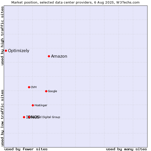 Market position of Amazon vs. IONOS vs. Optimizely