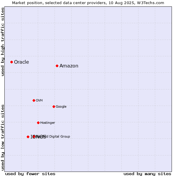 Market position of Amazon vs. IONOS vs. Oracle