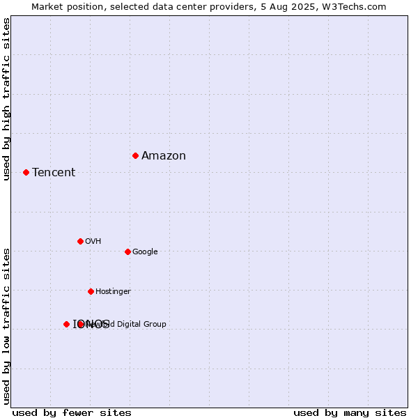 Market position of Amazon vs. IONOS vs. Tencent