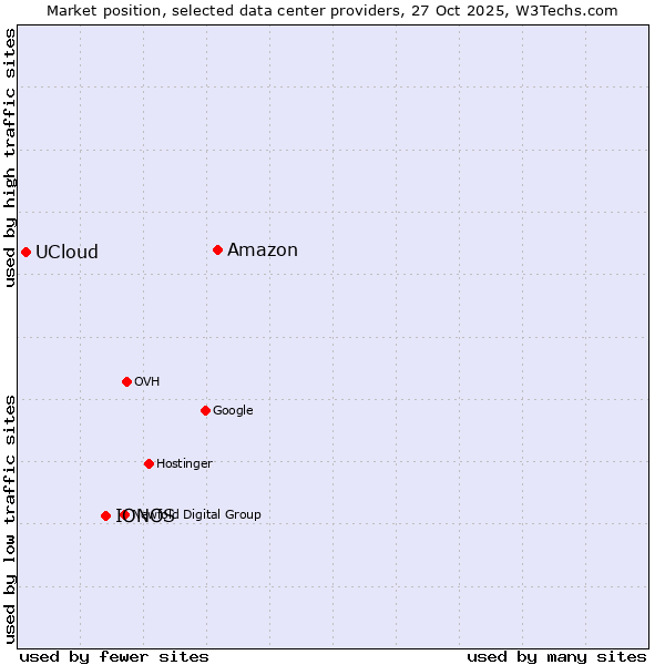 Market position of Amazon vs. IONOS vs. UCloud