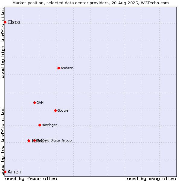 Market position of IONOS vs. Amen vs. Cisco