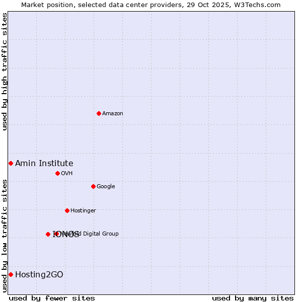 Market position of IONOS vs. Amin Institute vs. Hosting2GO