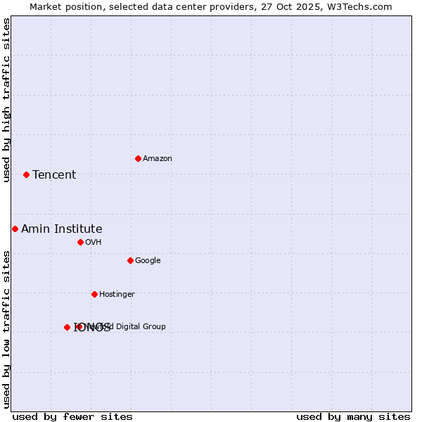 Market position of IONOS vs. Tencent vs. Amin Institute
