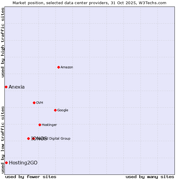 Market position of IONOS vs. Hosting2GO vs. Anexia
