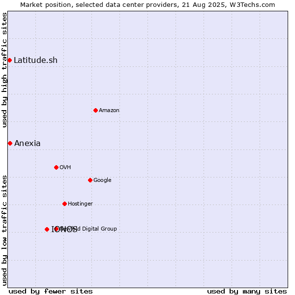 Market position of IONOS vs. Anexia vs. Latitude.sh