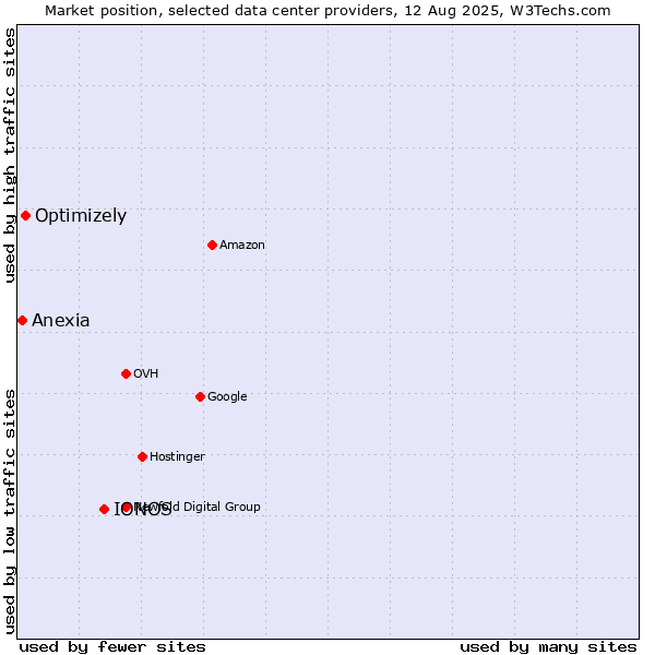 Market position of IONOS vs. Optimizely vs. Anexia