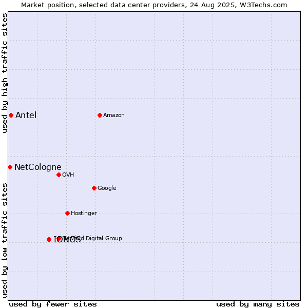 Market position of IONOS vs. Antel vs. NetCologne