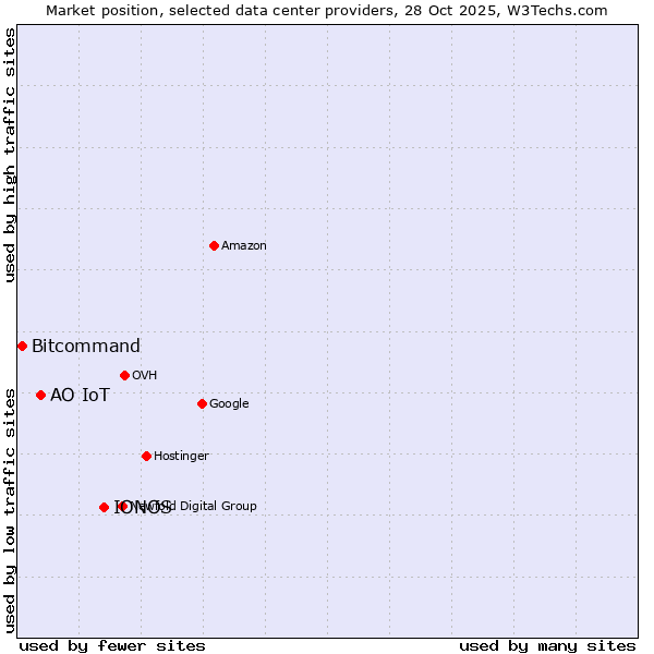 Market position of IONOS vs. АО IoT vs. Bitcommand