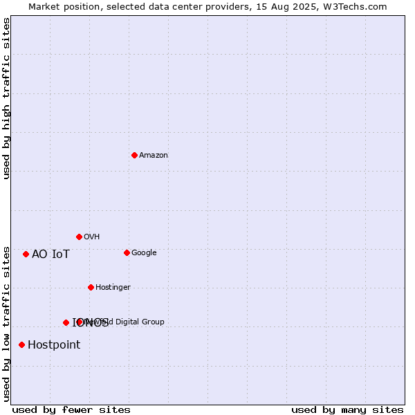 Market position of IONOS vs. АО IoT vs. Hostpoint