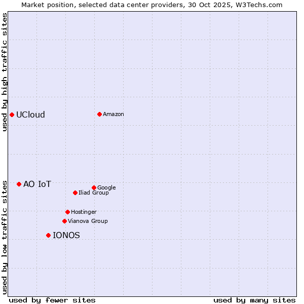 Market position of IONOS vs. АО IoT vs. UCloud