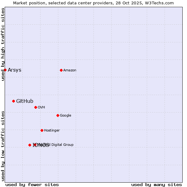 Market position of IONOS vs. GitHub vs. Arsys