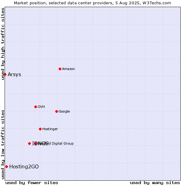 Market position of IONOS vs. Hosting2GO vs. Arsys