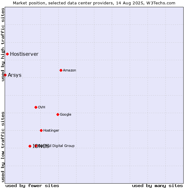 Market position of IONOS vs. Hostiserver vs. Arsys