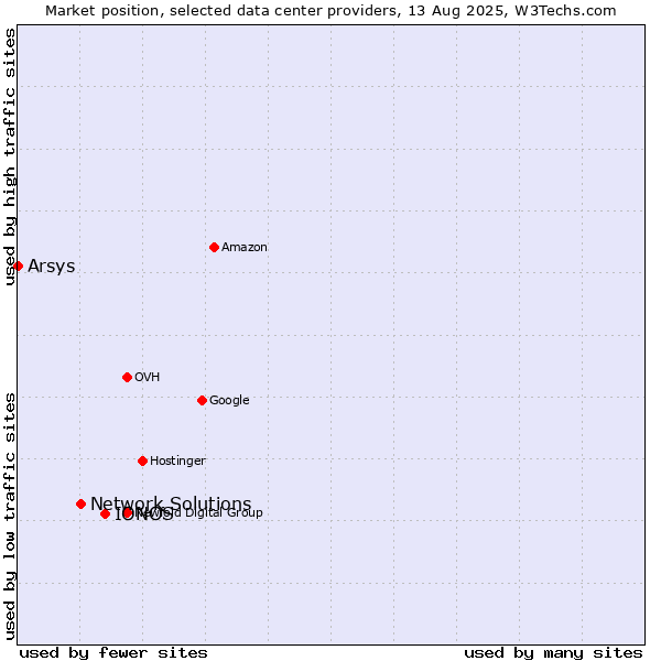 Market position of IONOS vs. Network Solutions vs. Arsys