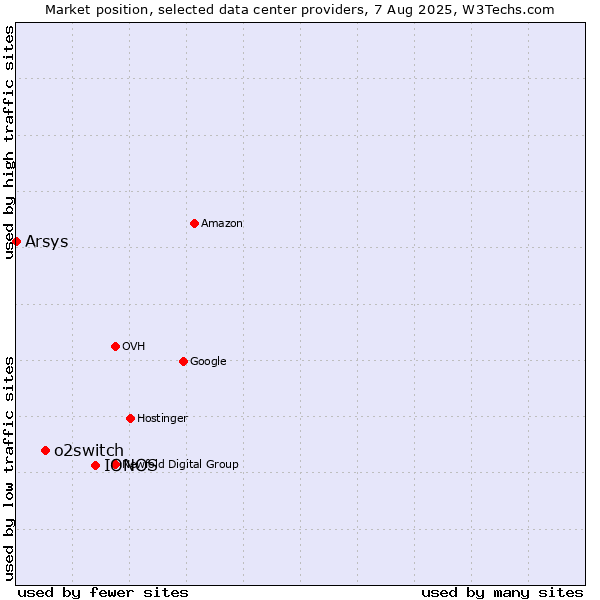 Market position of IONOS vs. o2switch vs. Arsys