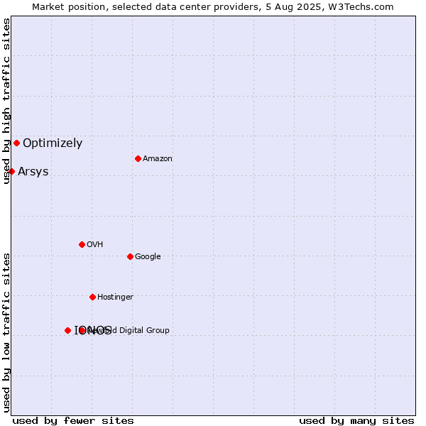 Market position of IONOS vs. Optimizely vs. Arsys