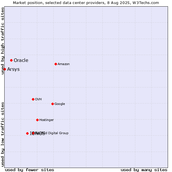 Market position of IONOS vs. Oracle vs. Arsys