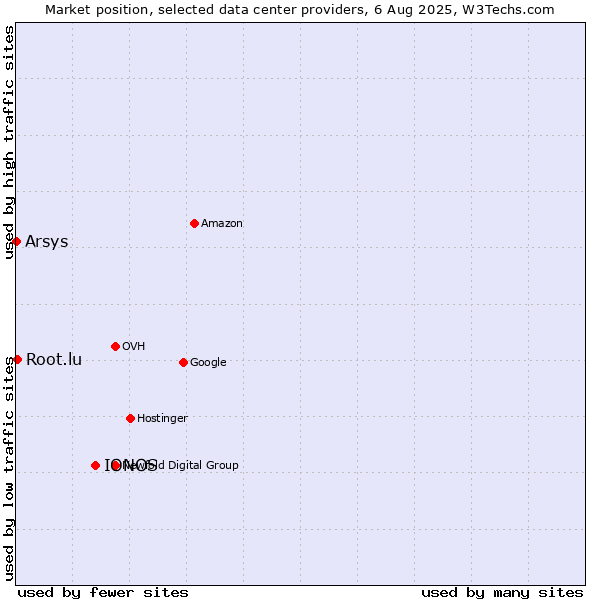 Market position of IONOS vs. Root.lu vs. Arsys