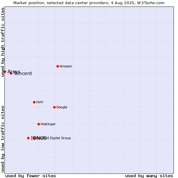 Market position of IONOS vs. Tencent vs. Arsys