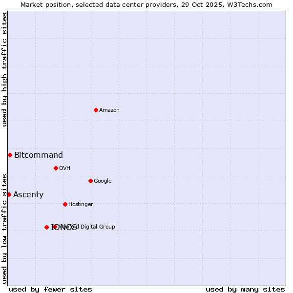 Market position of IONOS vs. Bitcommand vs. Ascenty