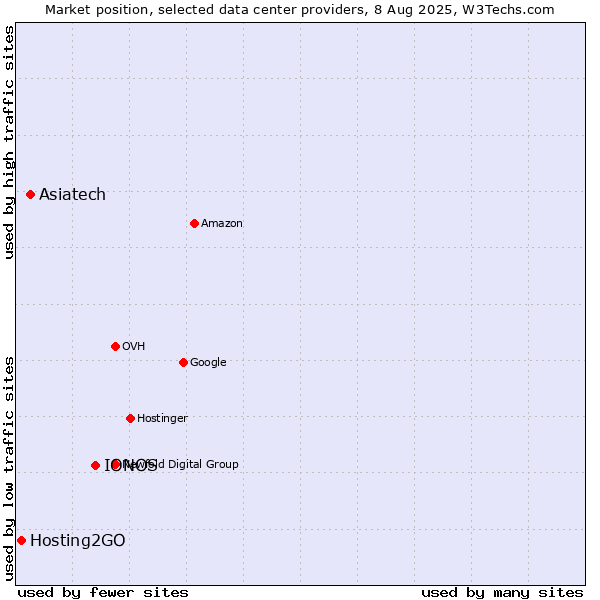 Market position of IONOS vs. Asiatech vs. Hosting2GO