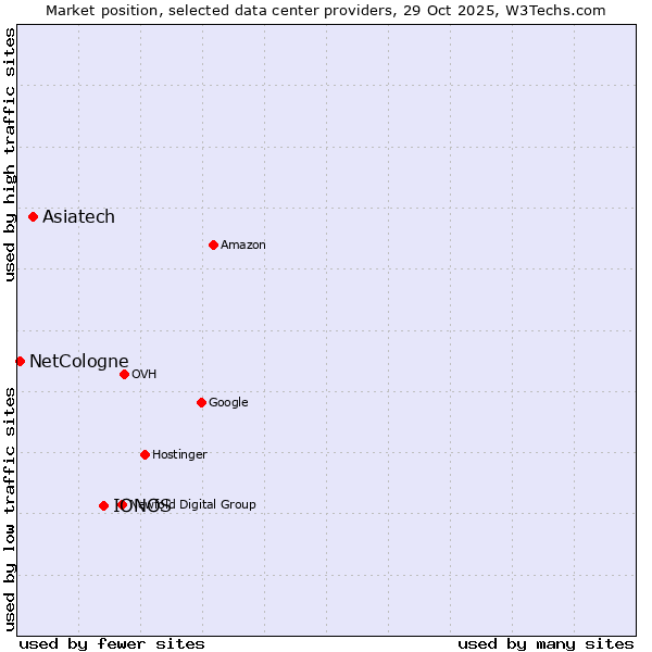 Market position of IONOS vs. Asiatech vs. NetCologne
