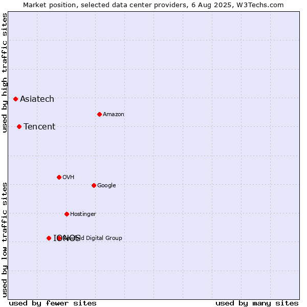 Market position of IONOS vs. Tencent vs. Asiatech