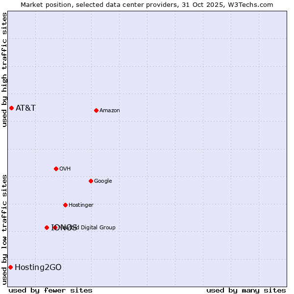 Market position of IONOS vs. AT&T vs. Hosting2GO